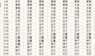 怎样算自己的上升星座 如何查询上升星座