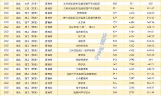 2021湖北本科一本线 武汉中考录取分数线2021