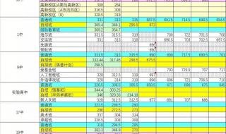 首都医科大学录取分数线2023 大学录取分数线2023全国