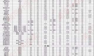 南京的大学排名及录取分数 南京中考录取分数线