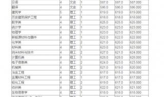 2021苏州大学各地区分数线 苏州大学录取分数线